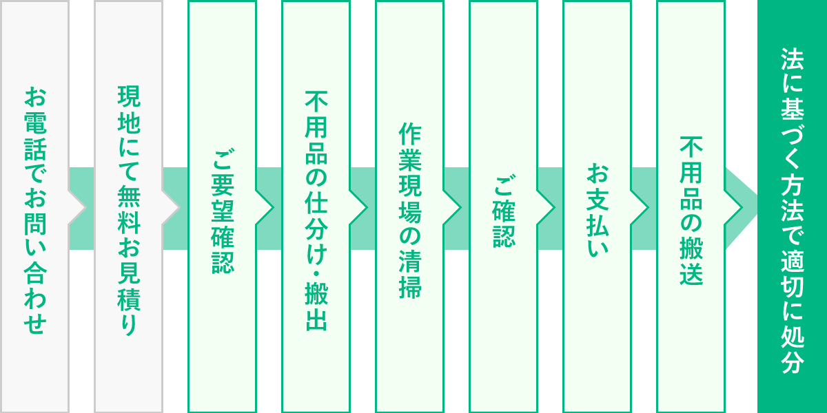 ゴミ屋敷片付け完了までの流れ